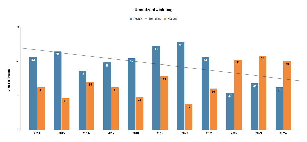 umsatzentwicklung