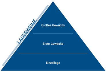 Pyramide Lagerweine