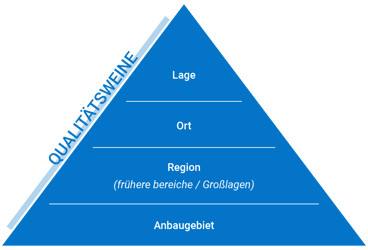 Herkunftspyramide Qualitätsweine