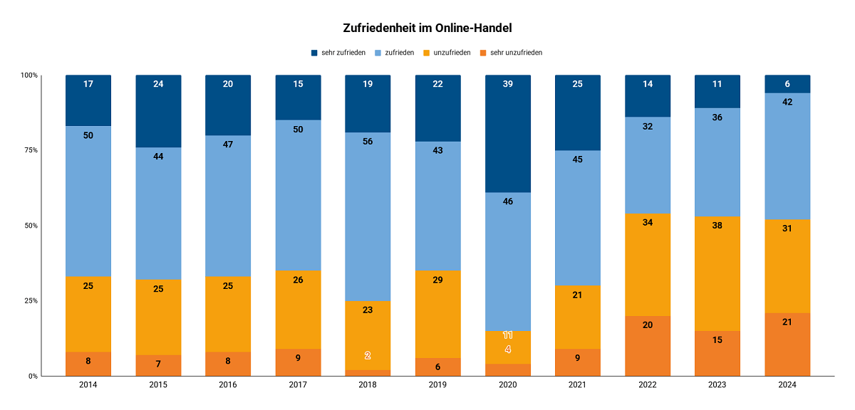 zufriedenheit-online-handel
