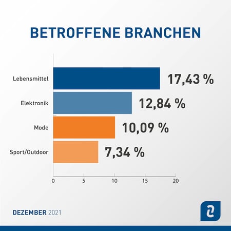 Abmahnstatistik Dezember 2021 Branchen