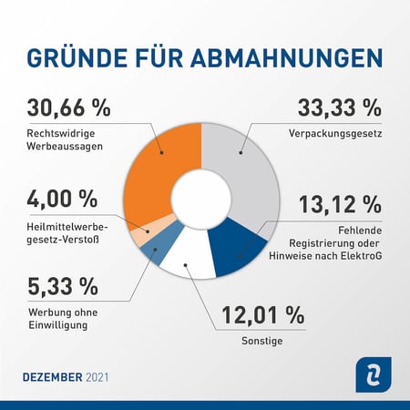 Abmahnstatistik Dezember 2021 Gründe