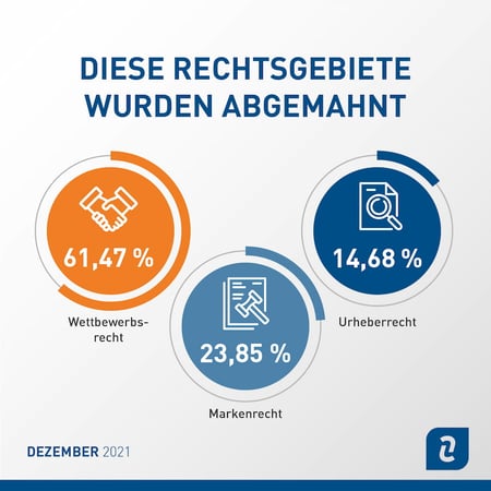 Abmahnstatistik Dezember 2021 Rechtsgebiete