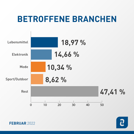 Abmahnstatistik Februar 2022: Betroffene Branchen