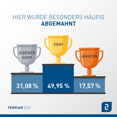 Abmahnstatistik Februar 2022: Plattformen