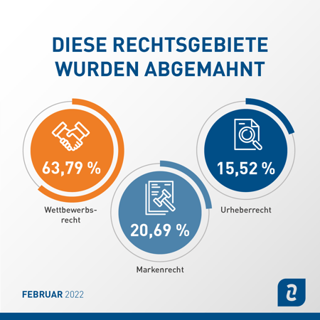 Abmahnstatistik Februar 2022: Rechtsgebiete