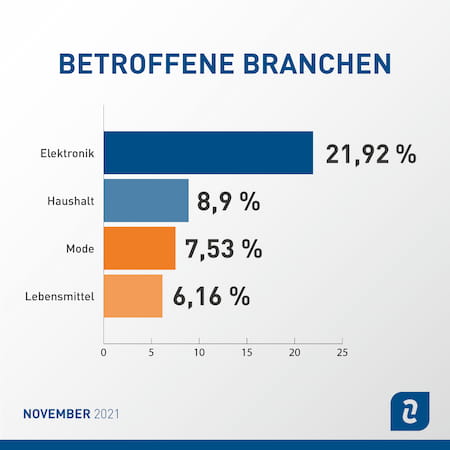 Abmahnstatistik November 2021 Branchen