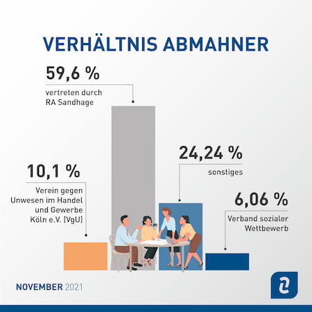 Abmahnstatistik November 2021