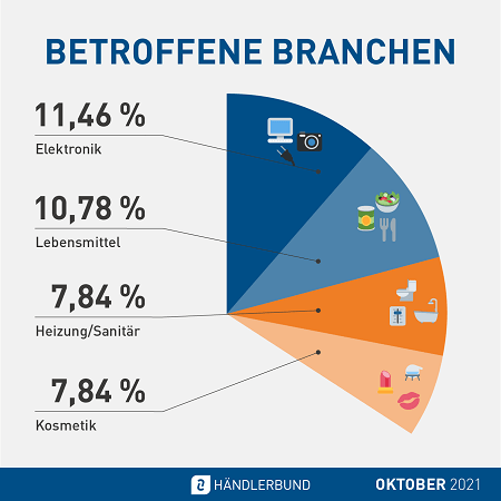 Abmahnstatistik Oktober 2021 Grafik Branchen