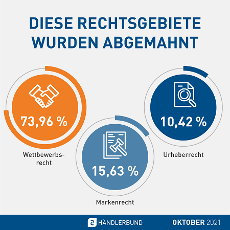Abmahnstatistik Oktober 2021 Grafik Rechtsgebiete