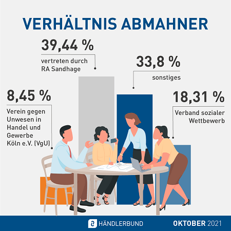 Abmahnstatistik Oktober 2021Verhältnis Abmahner