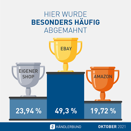 Abmahnstatistik Oktober 2021 Grafik Ranking Plattform