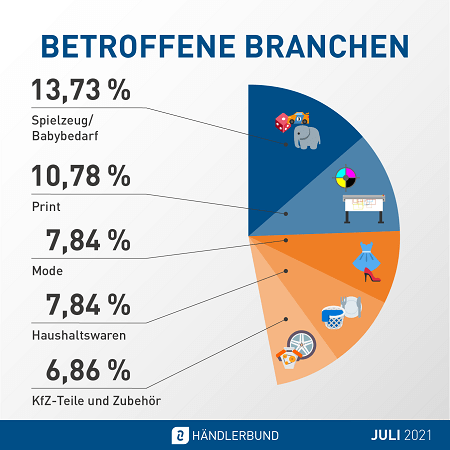 Abmahnmonitor Juli 2021: Branchen