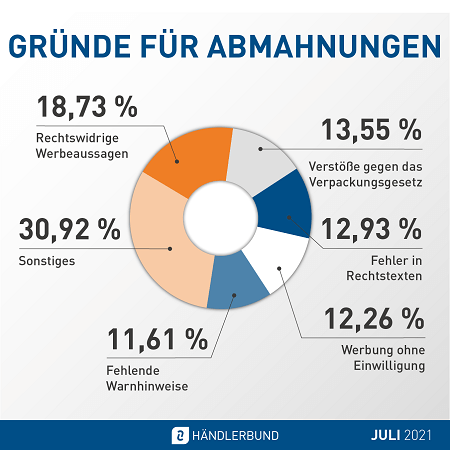 Abmahnstatistik Juli 2021: Gründe für Abmahnungen