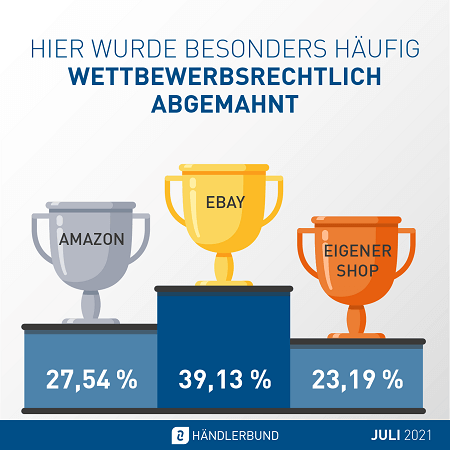 Abmahnmonitor Juli 2021: Hier wird oft abgemahnt