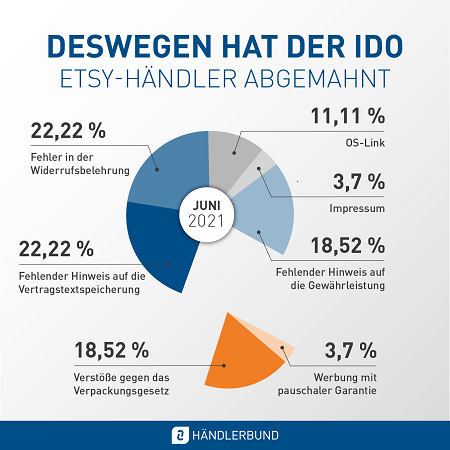 Abmahnungsstatistik Juni 2021: Abmahnung Etsy-Händler