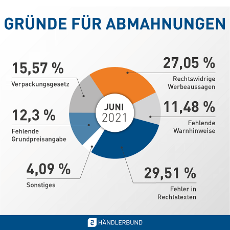 Abmahnungsstatistik Juni 2021: Gründe für Abmahnungen