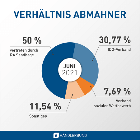 Abmahnungsstatistik Juni 2021: Verhältnis Abmahner