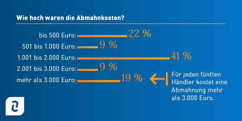 2026-HB-Abmahnstudie-Abmahnkosten