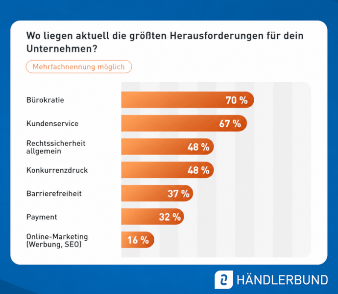 Händlerbund Jahresstudie 2026 - Herausforderungen für das Unternehmen