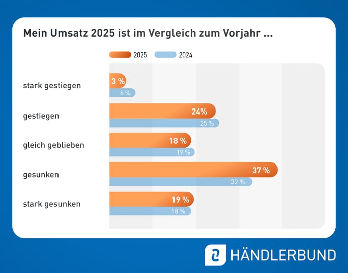 Händlerbund Jahresstudie 2026 - Umsatz im Vergleich zum Vorjahr