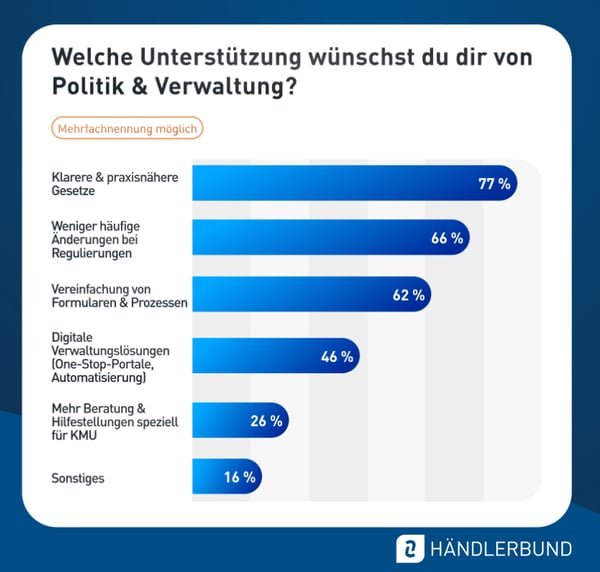 2026-HB-Buerokratiestudie-Statistik-Wuensche