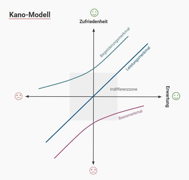 Diagramm des Kano-Modells mit den Achsen Erwartung und Zufriedenheit; dargestellt sind drei Kurven: Basismerkmal, Leistungsmerkmal und Begeisterungsmerkmal.