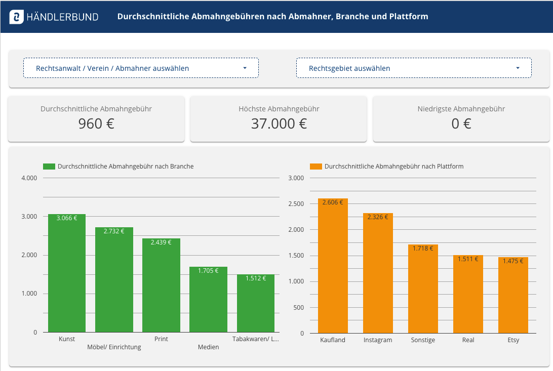 Dashboard Abmahngebühren
