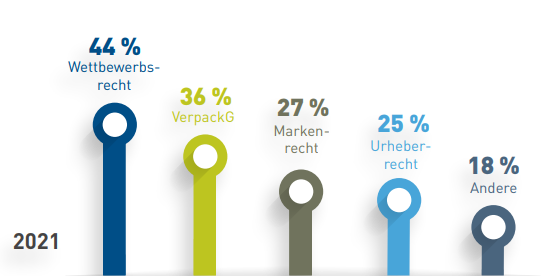 abmahngruende-studie-2022