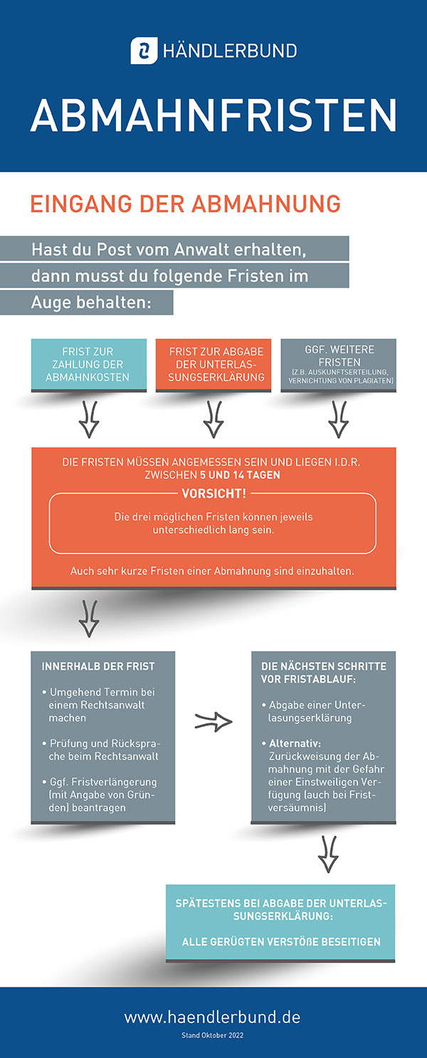 Abmahnfristen Infografik 2022