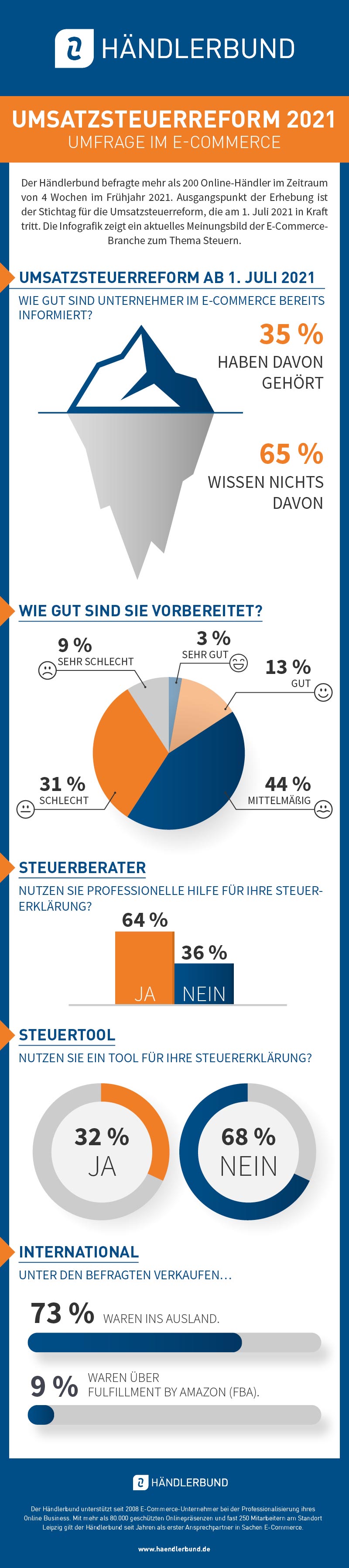 Infografik Studie Umsatzsteuerreform 2021