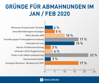 Abmahngründe 2020