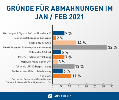 Abmahngründe 2021