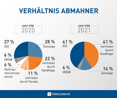 Abmahner im Vergleich