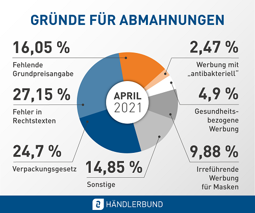 Abmahngründe April 2021