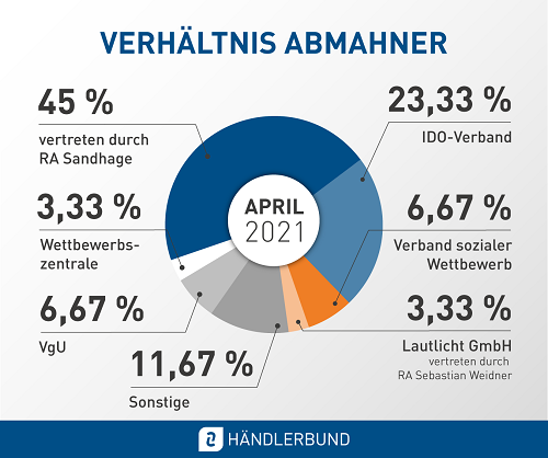 Abmahngründe April 2021