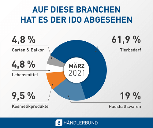 Abmahnstatistik März 2021: Betroffene Branchen