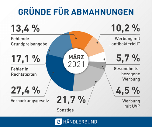 Abmahnstatistik März 2021: Gründe für Abmahnungen