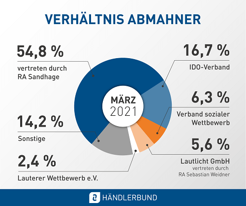 Abmahnstatistik März 2021: Die häufigsten Abmahner