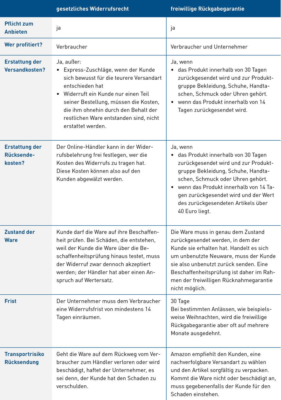 Vergleich von Widerrufsrecht und freiwilliger Rücknahmegarantie auf Amazon